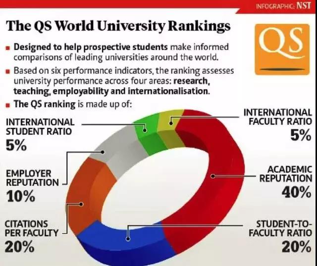 2020QS世界大学排名公布，6大看点值得关注！