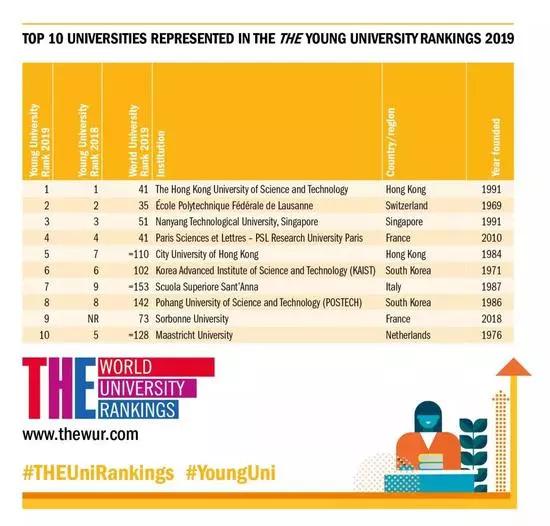 泰晤士2019年度年轻大学排名榜单