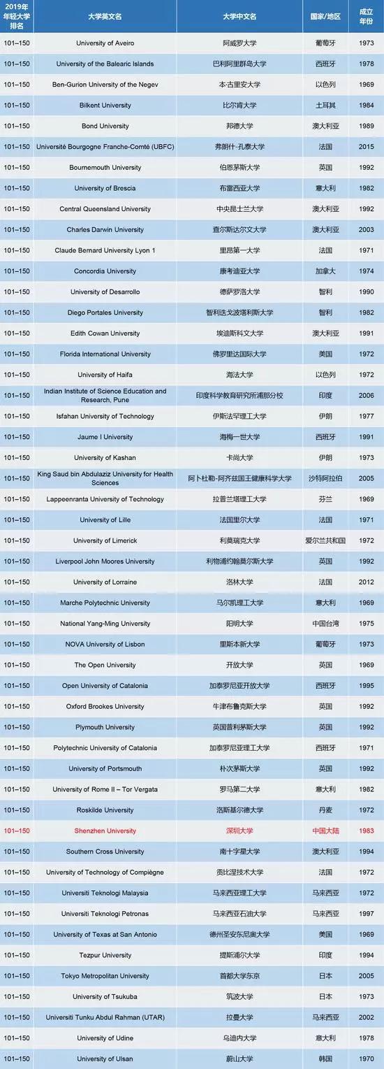泰晤士2019年度年轻大学排名完整榜单