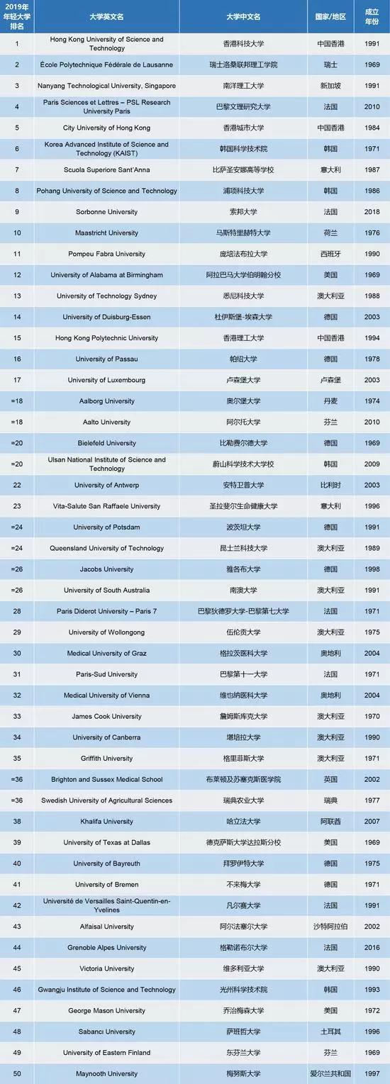 泰晤士2019年度年轻大学排名完整榜单