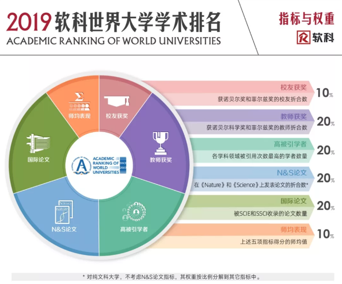 2019软科世界大学学术排名