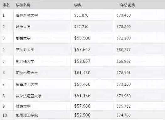 2020年美国芝加哥大学学费上涨，成为美国最贵的大学