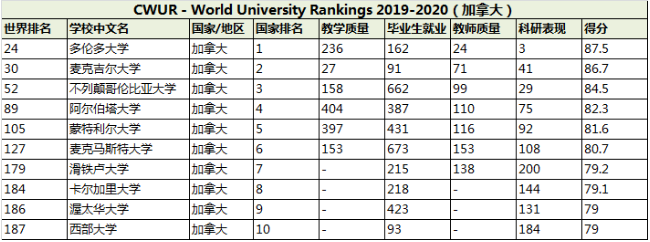 2019年CWUR世界大学排名加拿大大学排名情况