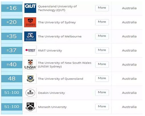 2019-2020年QS世界大学学科排名公布，澳洲18个学科进入TOP10
