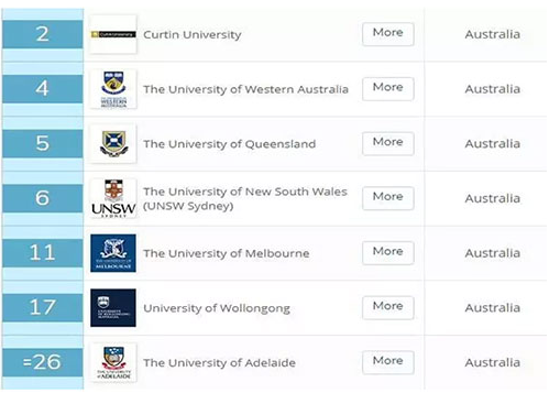 2019-2020年QS世界大学学科排名公布，澳洲18个学科进入TOP10