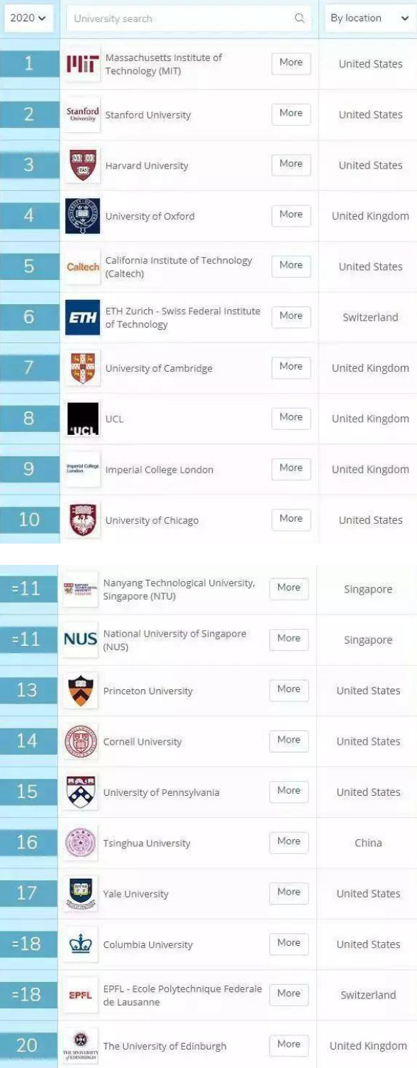 2020QS世界大学排名，新加坡国大南大并列亚洲
