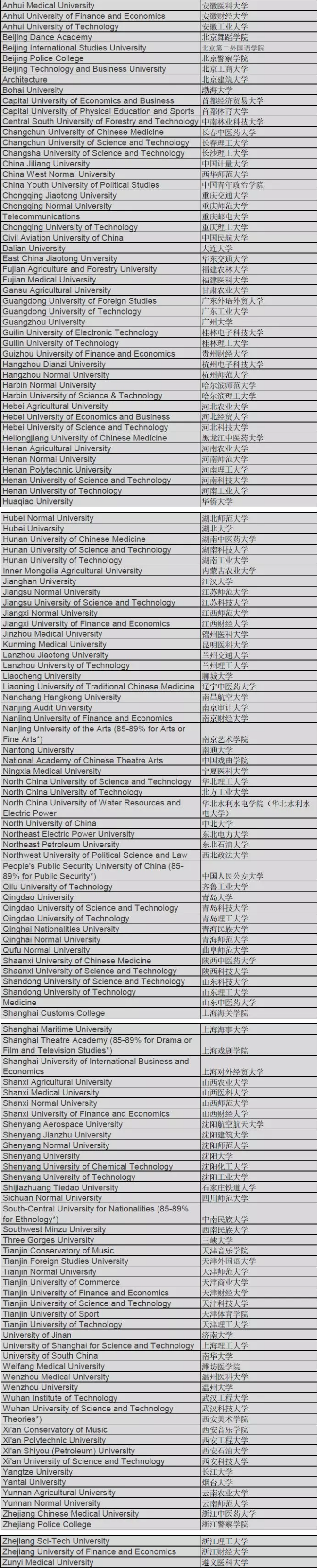 2020年华威大学首次公布认可中国院校名单及最低录取要求！