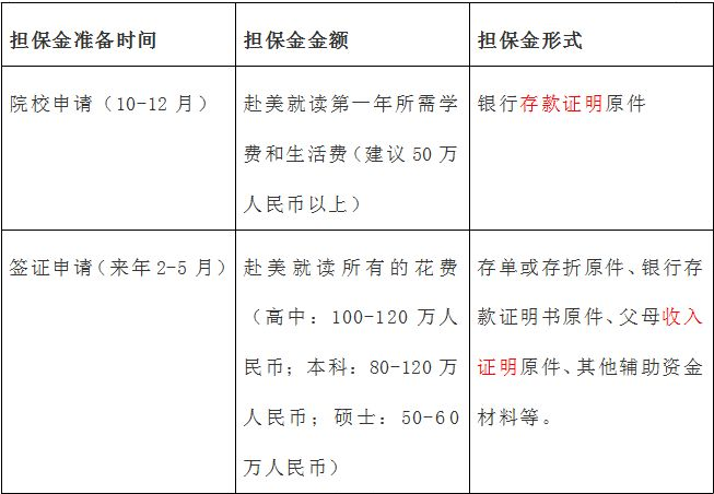 美国留学一年到底需要准备多少费用？留学美国花费大盘点