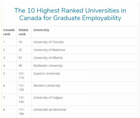 加拿大留学成移民快捷方式，哪些大学就业力最高？