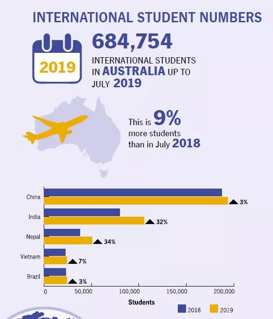 2020最新澳洲留学生大数据！国际学生人数主导地位依旧是中国