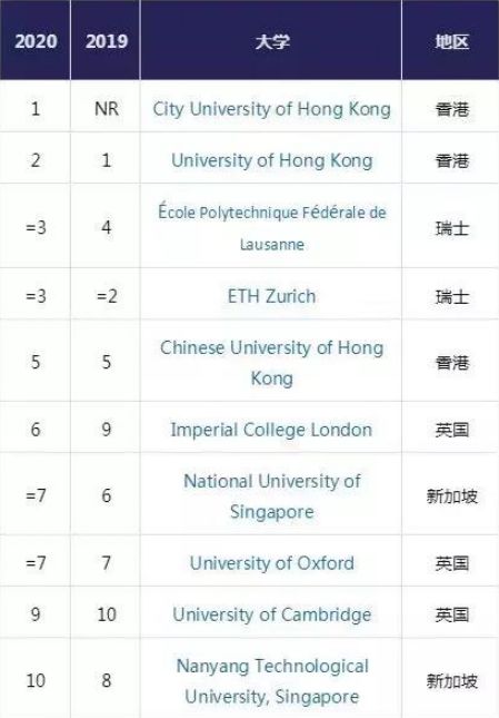 THE发布2020最具国际化大学排名，TOP10院校新鲜出炉！