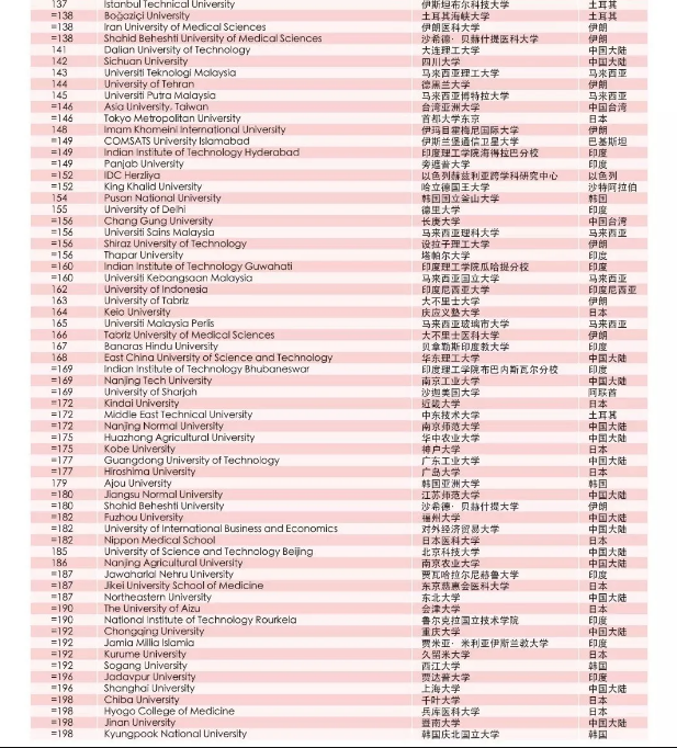 THE 2020亚洲大学排名