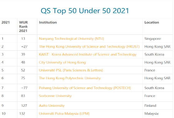 最新！QS发布2021全球“年轻有为”大学排名！新加坡南洋理工七连冠！