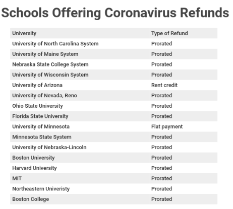 美国大学被本土学生起诉，部分学校为学生安排退款！