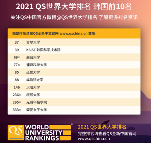2021年QS世界大学排名发布！韩国29所高校上榜！