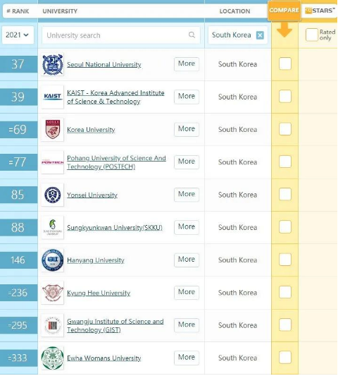 2021年QS世界大学排名发布！韩国29所高校上榜！