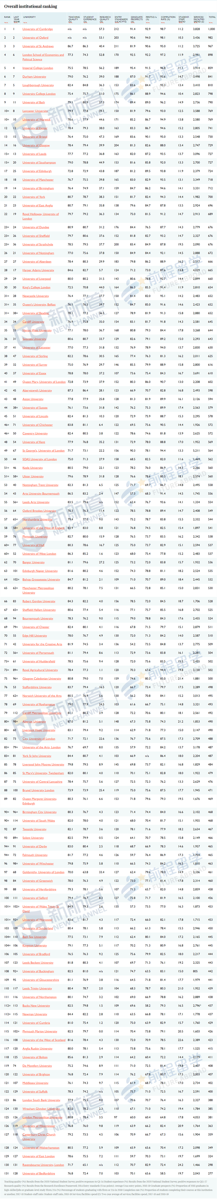 2021泰晤士报英国大学排名出炉！前3稳如泰山，4-10大洗牌！ 