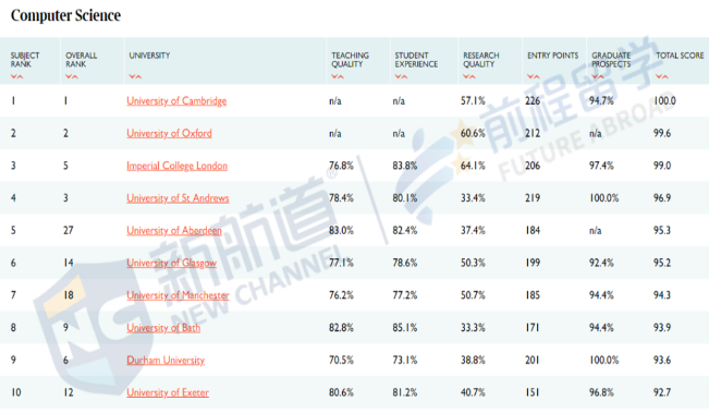 2021泰晤士报英国大学排名出炉！前3稳如泰山，4-10大洗牌！ 