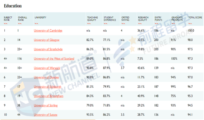 2021泰晤士报英国大学排名出炉！前3稳如泰山，4-10大洗牌！ 