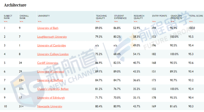 2021泰晤士报英国大学排名出炉！前3稳如泰山，4-10大洗牌！ 