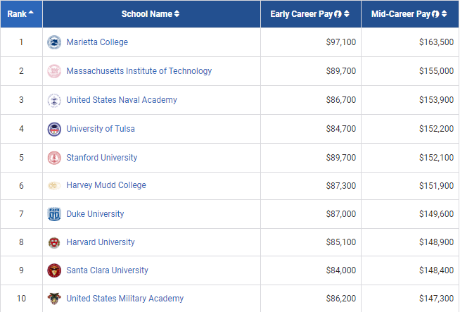 PayScale 2021年大学生薪酬报告出炉