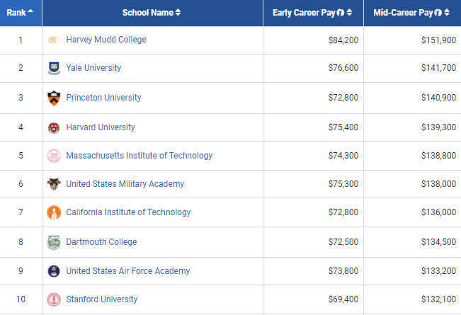 PayScale 2021年大学生薪酬报告出炉