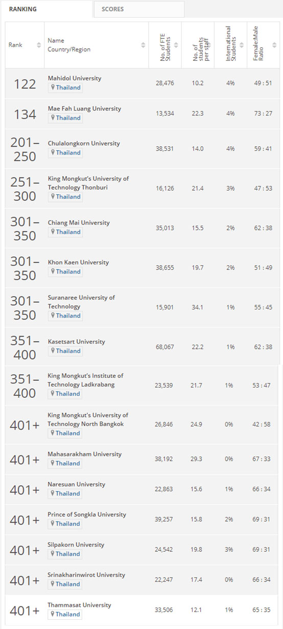 2021年泰晤士世界大学排行榜发布，16所泰国大学上榜！