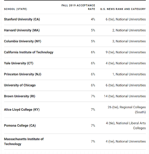 U.S. News发布录取率最低的100所美国大学！
