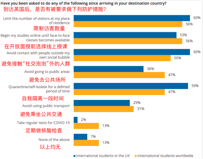 QS英国留学白皮书：94%的学生依旧选择留学，超8成继续选择英国！