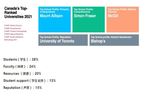 最新！2021年麦考林加拿大大学排名发布！