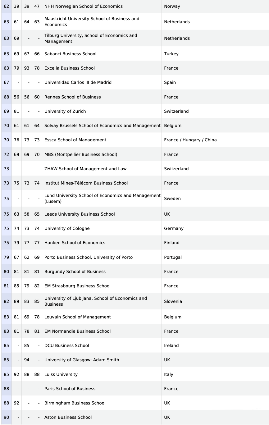 2020《金融时报》欧洲商学院排名发布！英国上榜19所，法国上榜22所！