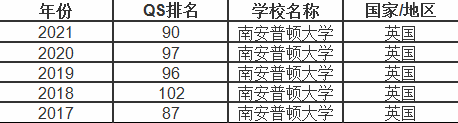 南安普顿大学历年世界排名