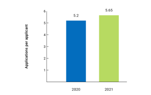2021美本网申数据：国际申请增长9%