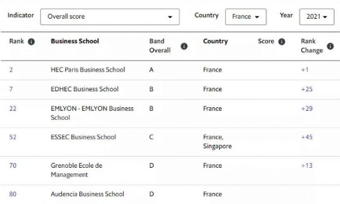 经济学人发布2021年全球全日制MBA排名，法国6所高商上榜！