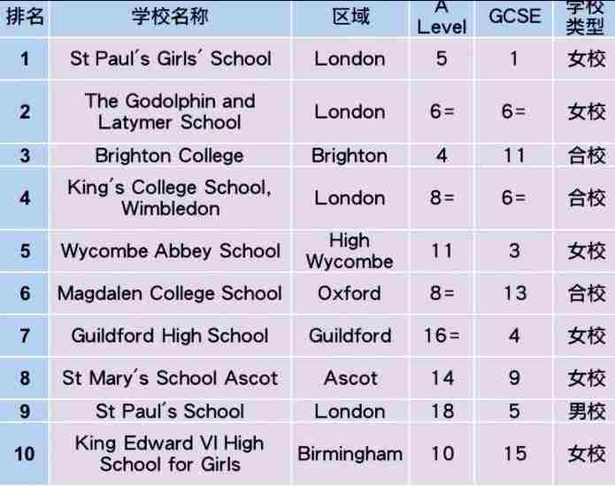 2021英国私立中学排名，你的意向高中排名第几？