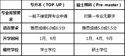 专科生突围之路：英国留学选择专升本还是专升硕？