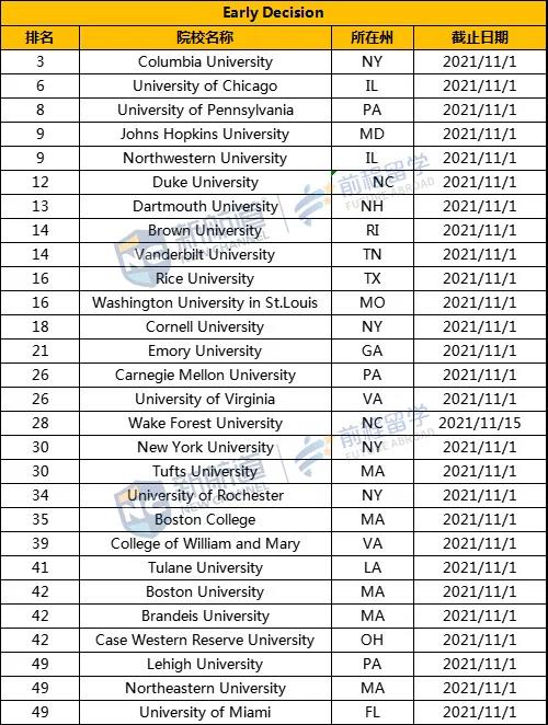 美前 50大学「早申截止日期」汇总