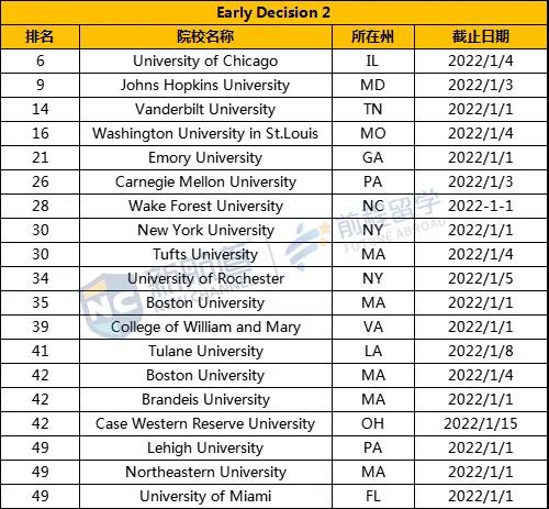 美前 50大学「早申截止日期」汇总