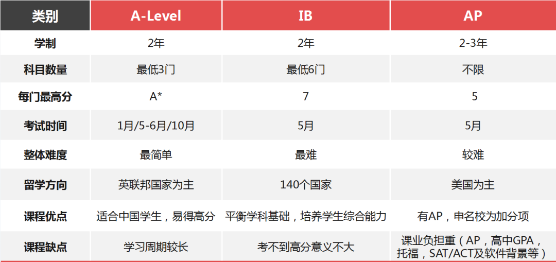 2022年英国本科留学形势如何？