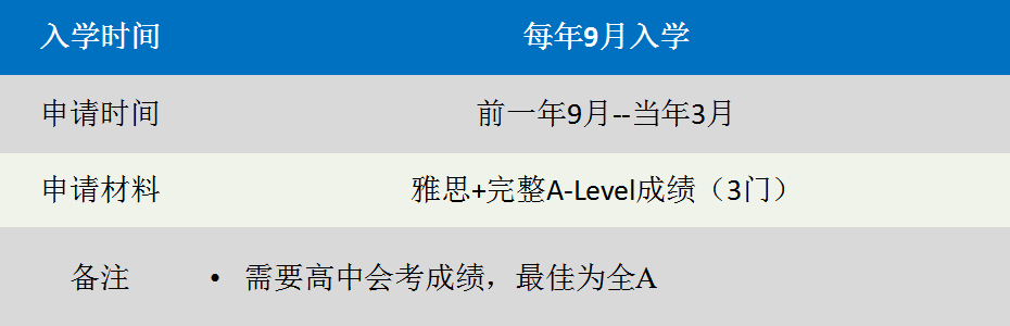 2022年英国本科留学形势如何？