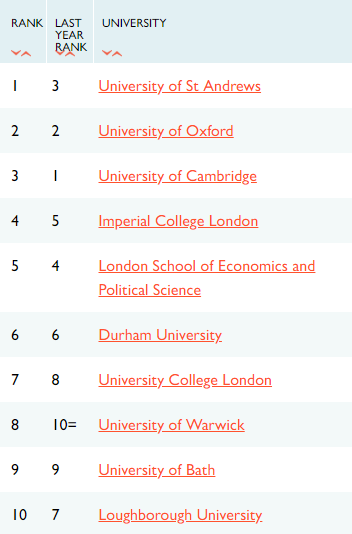 TIMES更新2022年英国大学排名