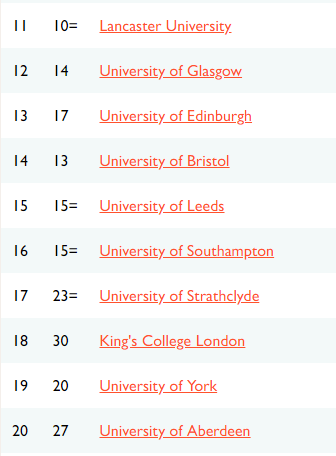 TIMES更新2022年英国大学排名