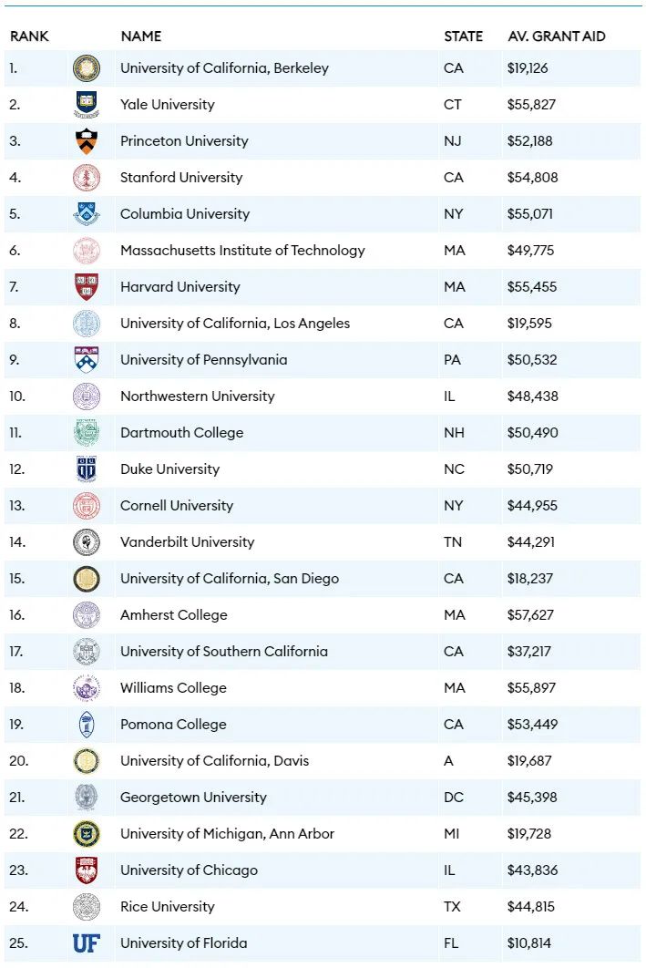福布斯2021美国大学排名发布，公立大学位列前茅