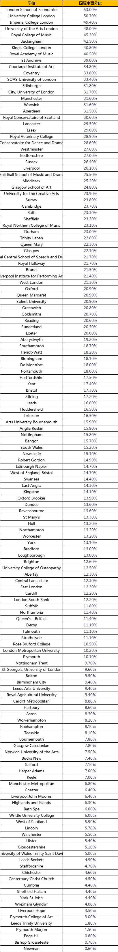 英国各大院校的国际生比例是多少？国际生比例高的院校是哪些？