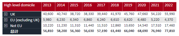 UCAS公布英国本科第 一轮申请数据，近7.8万人递交申请！中国学生再涨5%！