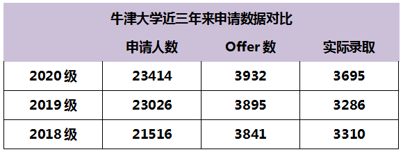 UCAS公布英国本科第 一轮申请数据，近7.8万人递交申请！中国学生再涨5%！