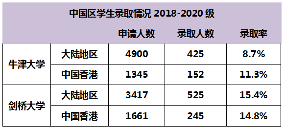 UCAS公布英国本科第 一轮申请数据，近7.8万人递交申请！中国学生再涨5%！