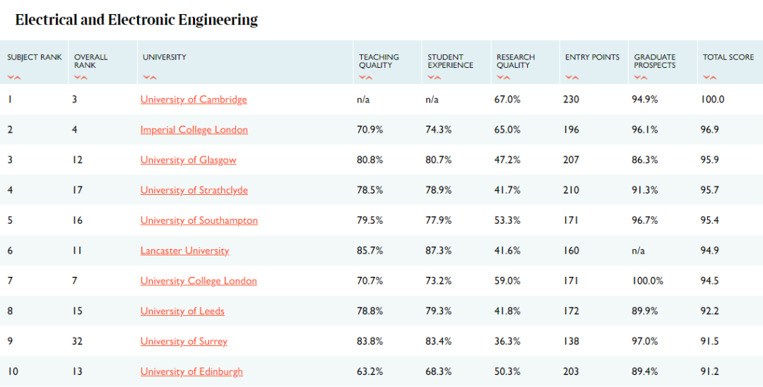 TIMES发布67个学科排名，剑桥23个专业突出重围，你申请的专业上榜了吗？