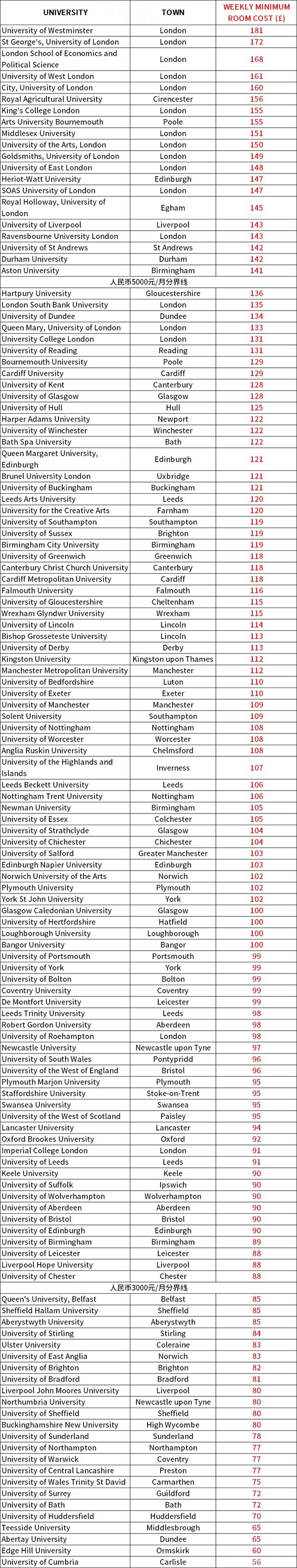 英国大学排名榜-英国住宿费大学排名出炉