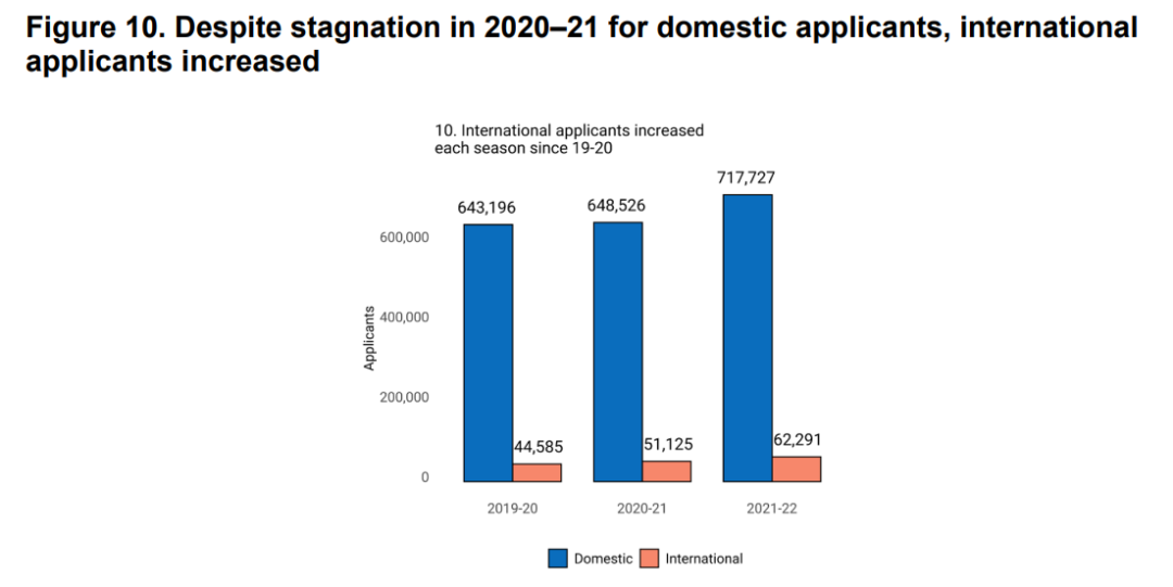 Common APP公布2021-22早申数据！申请人、申请数、国际生全涨了！